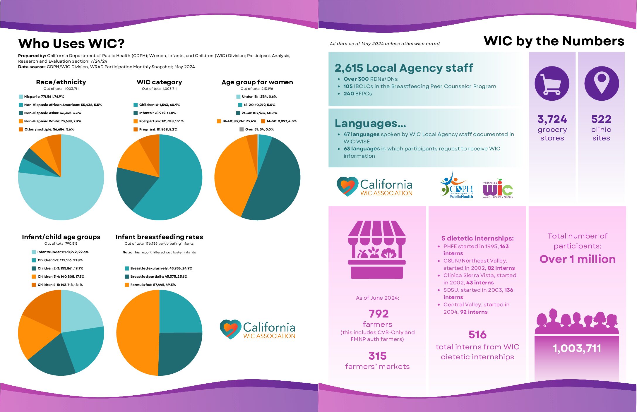 2024 WIC By The Numbers Infographic